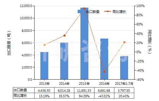 2013-2017年7月中國(guó)初級(jí)形狀的聚異丁烯(HS39022000)出口量及增速統(tǒng)計(jì)